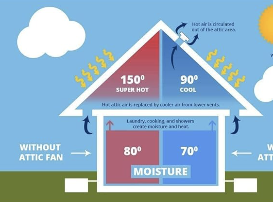 Attic fan cooling diagram showing hot attic air replaced by cooler air